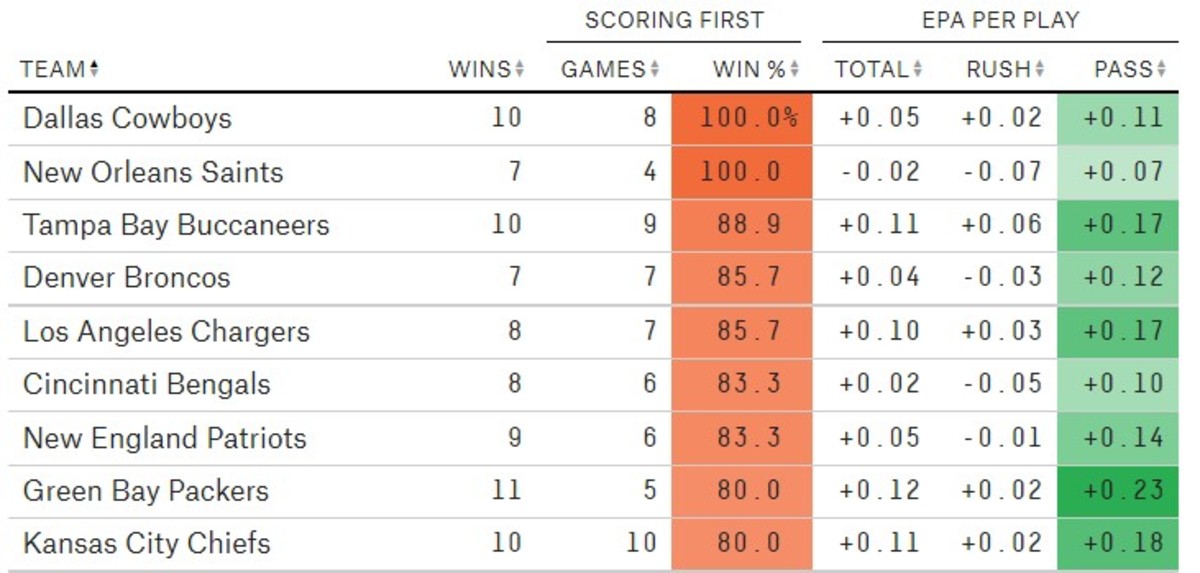Top 10 NFL Teams in Scoring First